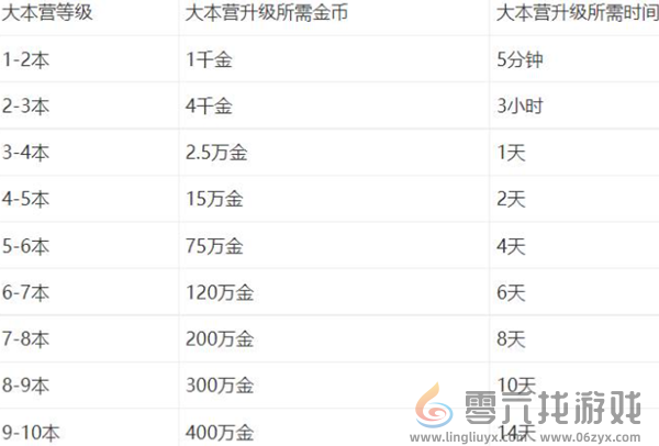 部落冲突升本所需时间(图1) 部落冲突升本所需时间(图1)