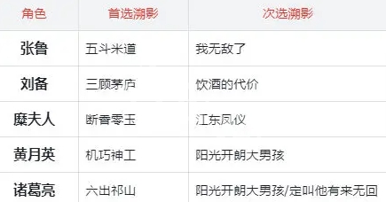 三国杀武将觉醒高级群伤队阵容搭配推荐(图6)